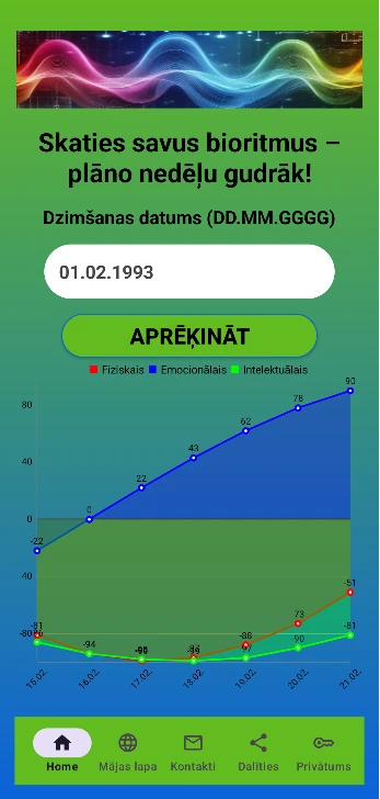 Bioritmu Līkņu grafiks